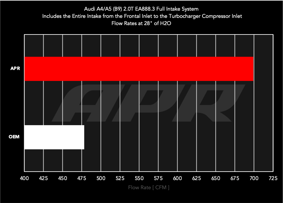 Kies-Motorsports APR APR Carbon Fiber Intake - 2.0T A4/A5 (B9) 2.0T / Carbon Fiber