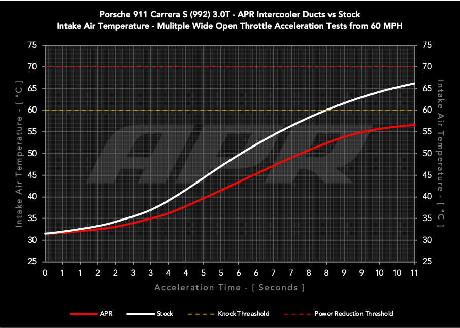 Kies-Motorsports APR APR Carbon Fiber Intercooler Ducts - Porsche 911 (992) 3.0T