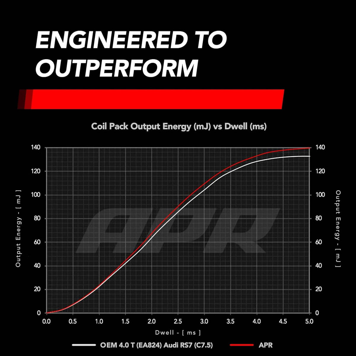 Kies-Motorsports APR APR Ignition Coils (EA824 4.0T Engines)