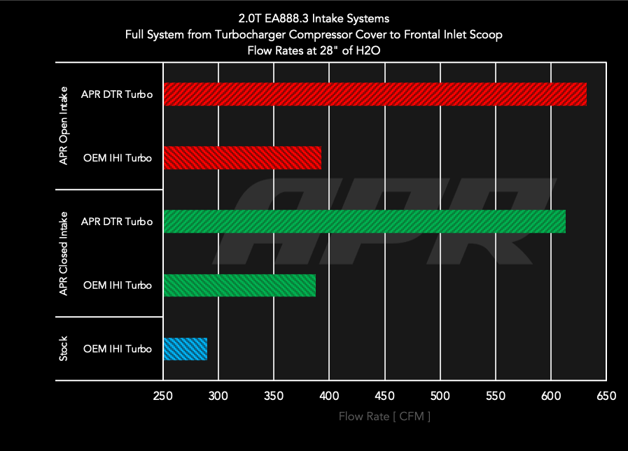 Kies-Motorsports APR APR Intake System - 2.0T EA888.3 (MQB)
