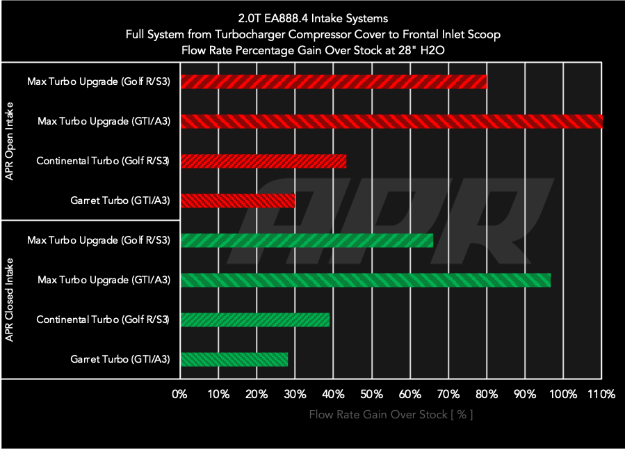 Kies-Motorsports APR APR Intake System - 2.0T EA888.4 MQB EVO Intake System (For Golf R/S3 Based Vehicles)