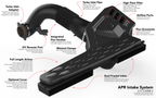 Kies-Motorsports APR APR Intake System - 2.0T EA888.4 MQB Evo Intake System (For GTI/A3 Based Vehicles)