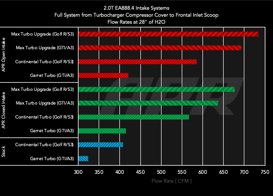 Kies-Motorsports APR APR Intake System - 2.0T EA888.4 MQB Evo Intake System (For GTI/A3 Based Vehicles)