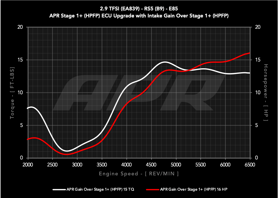 Kies-Motorsports APR APR Intake System - 2.9T RS4/RS5 (B9) 2.9T / PEX