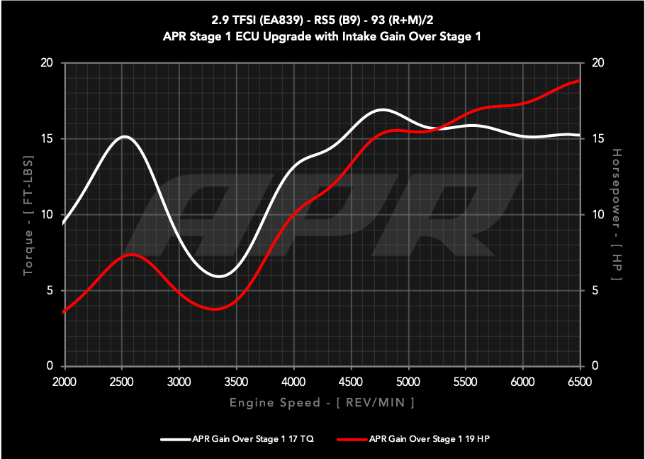 Kies-Motorsports APR APR Intake System - 2.9T RS4/RS5 (B9) 2.9T / PEX