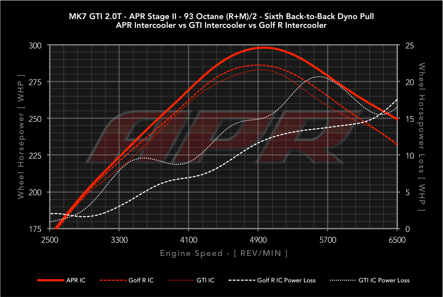 Kies-Motorsports APR APR Intercooler System - MQB/MQB EVO 1.8T/2.0T 6 Speed Manual / 7 Speed DSG/Stronic