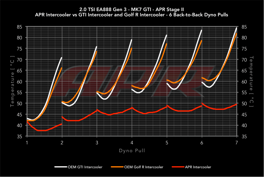 Kies-Motorsports APR APR Intercooler System - MQB/MQB EVO 1.8T/2.0T 6 Speed Manual / 7 Speed DSG/Stronic
