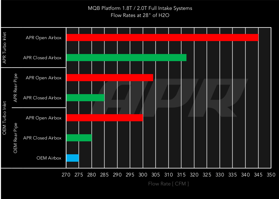 Kies-Motorsports APR APR Open Carbon Fiber Intake - 1.8T/2.0T EA888 Gen 3/4 MQB Carbon Fiber / 1.8T/2.0T