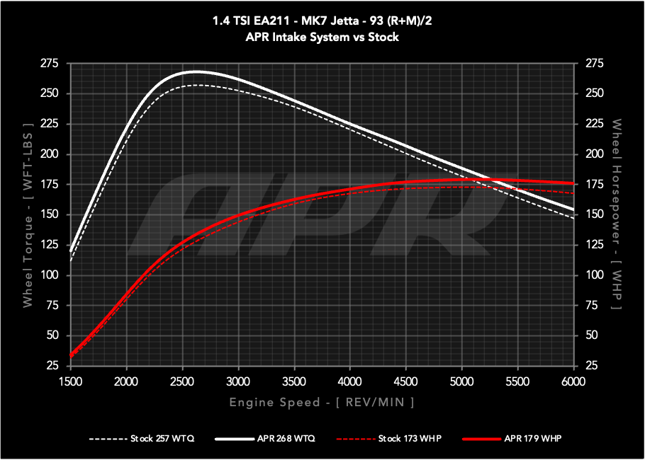 Kies-Motorsports APR APR PEX Open Intake System - 1.4T EA211 MQB PEX / 1.4T