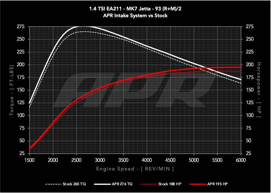 Kies-Motorsports APR APR PEX Open Intake System - 1.4T EA211 MQB PEX / 1.4T