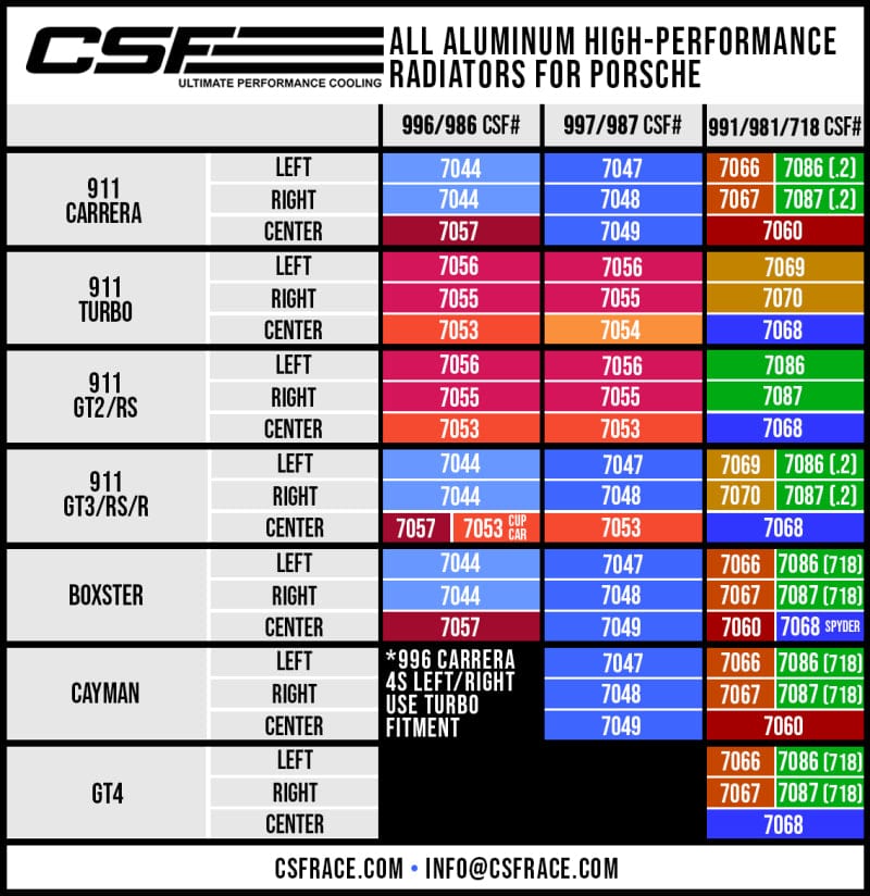 Kies-Motorsports CSF CSF Porsche 991.2 Carrera/GT3/RS/R 991 GT2/RS 718 Boxster/ Cayman/ GT4 Aluminum Side Radiator- Left