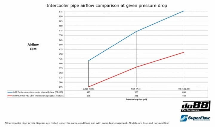 Kies-Motorsports do88 BMW F20 F30 F87 Pressure pipe with Black Hose Main image