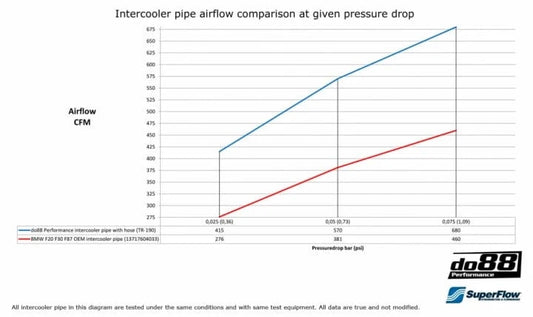 Kies-Motorsports do88 BMW F20 F30 F87 Pressure pipe with Black Hose