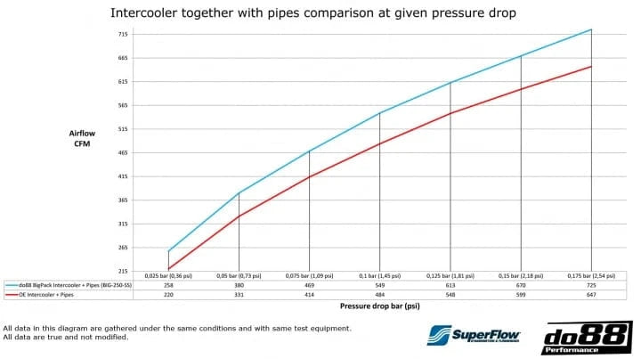 Kies-Motorsports do88 do88 BigPack BMW F8X M3 M4, Intercooler + Pipes + Radiators