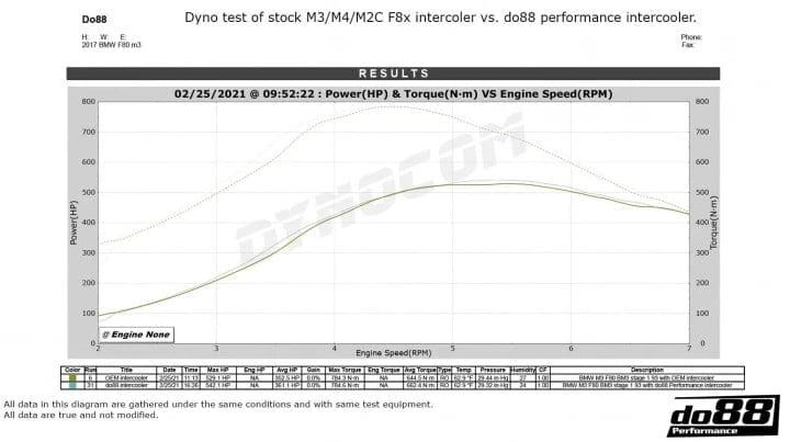Kies-Motorsports do88 do88 BigPack BMW F8X M3 M4, Intercooler + Pipes + Radiators
