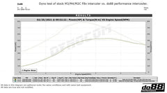 Kies-Motorsports do88 do88 BigPack BMW F8X M3 M4, Intercooler + Pipes + Radiators