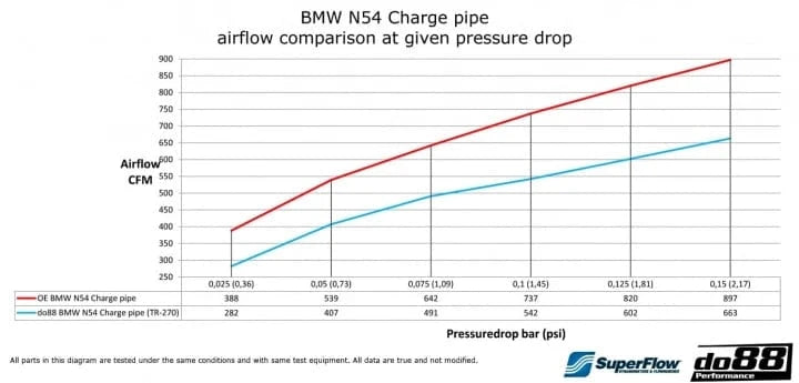 Kies-Motorsports do88 do88 BMW 135i 335i 35i N54 2007-2010 (E9X E8X) Pressure pipe