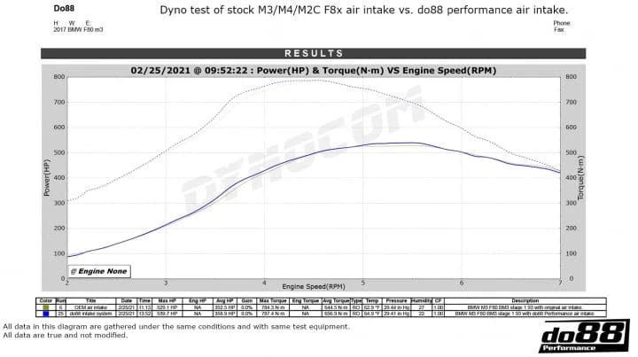 Kies-Motorsports do88 do88 BMW F8X M2C M3 M4 Intake System