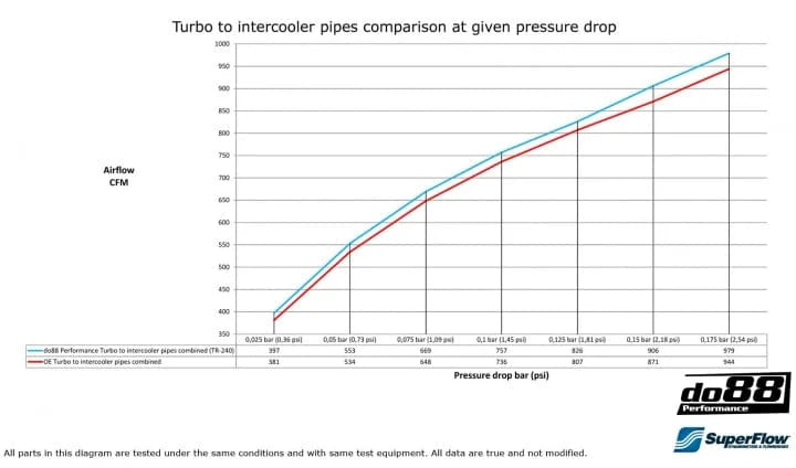 Kies-Motorsports do88 do88 BMW F8X M2C M3 M4 Intercooler pipes, Turbo-Intercooler