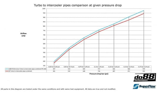 Kies-Motorsports do88 do88 BMW F8X M2C M3 M4 Intercooler pipes, Turbo-Intercooler