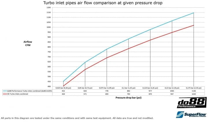 Kies-Motorsports do88 do88 BMW F8X M2C M3 M4 Turbo inletpipe, Stock Turbos Main image