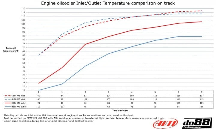 Kies-Motorsports do88 do88 BMW M3 E90 E92 Engine oil cooler Racing