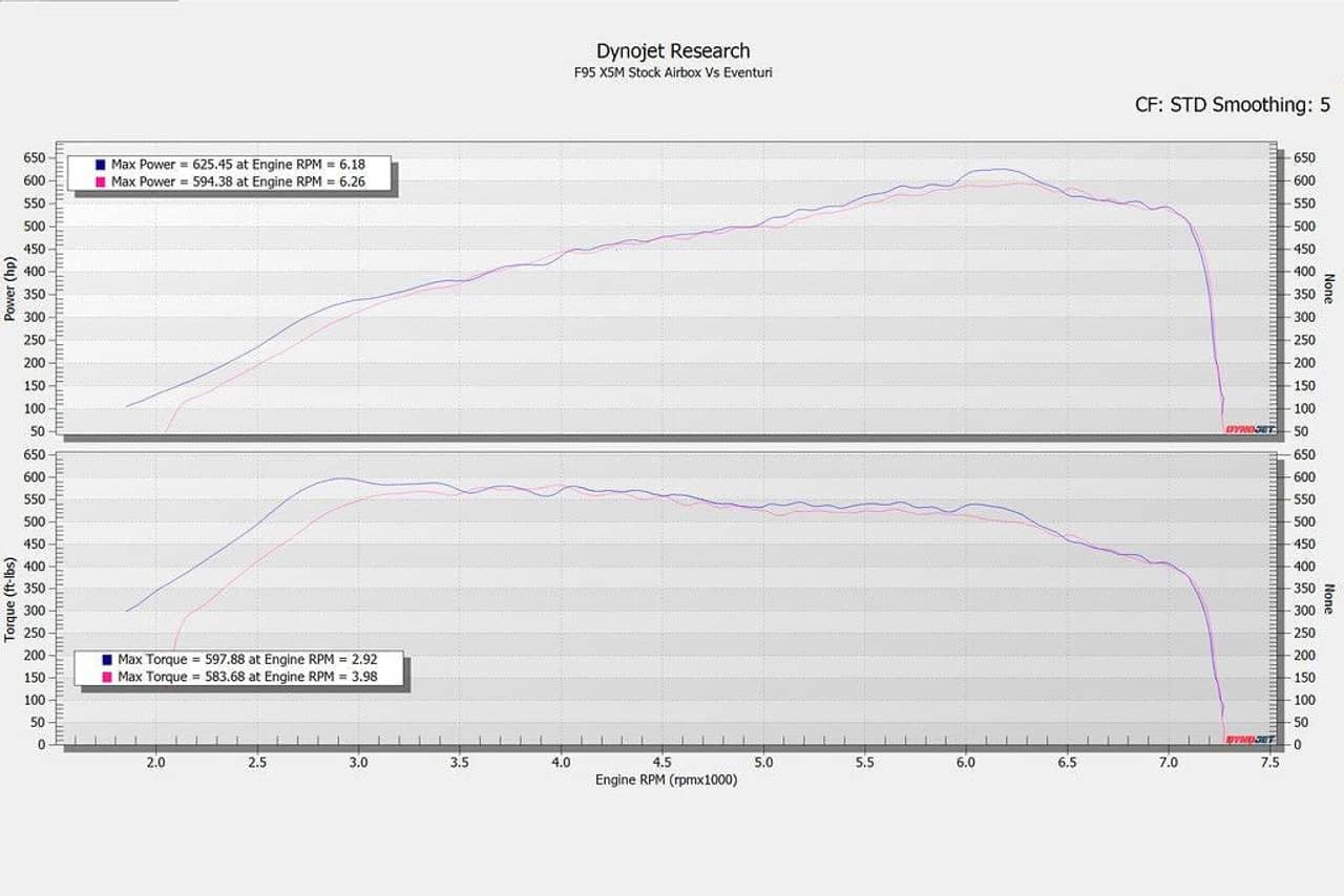 Kies-Motorsports Fabspeed Motorsports Eventuri BMW F9X X5M / X6M / G09 XM / M60i Black Carbon Intake System
