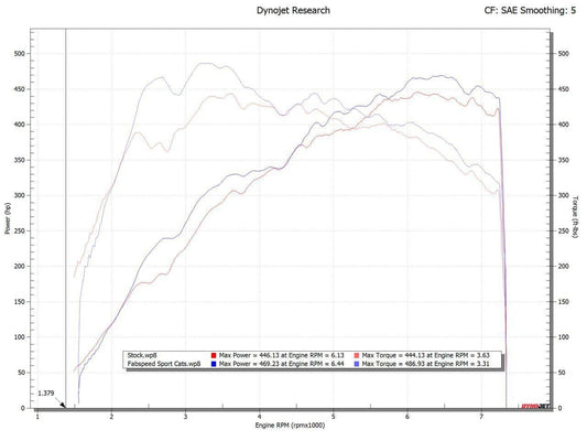 Kies-Motorsports Fabspeed Motorsports Fabspeed 2025+ Porsche 992.2 Carrera (NON GTS) Sport Catalytic Converters (2025+)