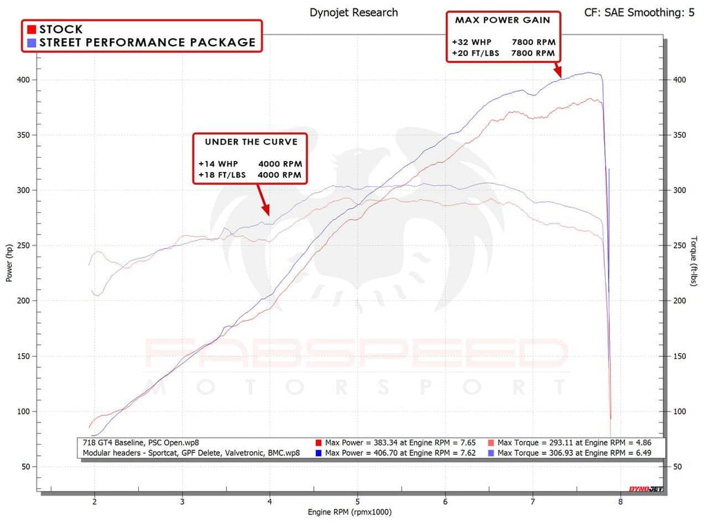 Kies-Motorsports Fabspeed Motorsports Fabspeed 718 GT4 / GTS / Spyder Street Performance Package (2020+)