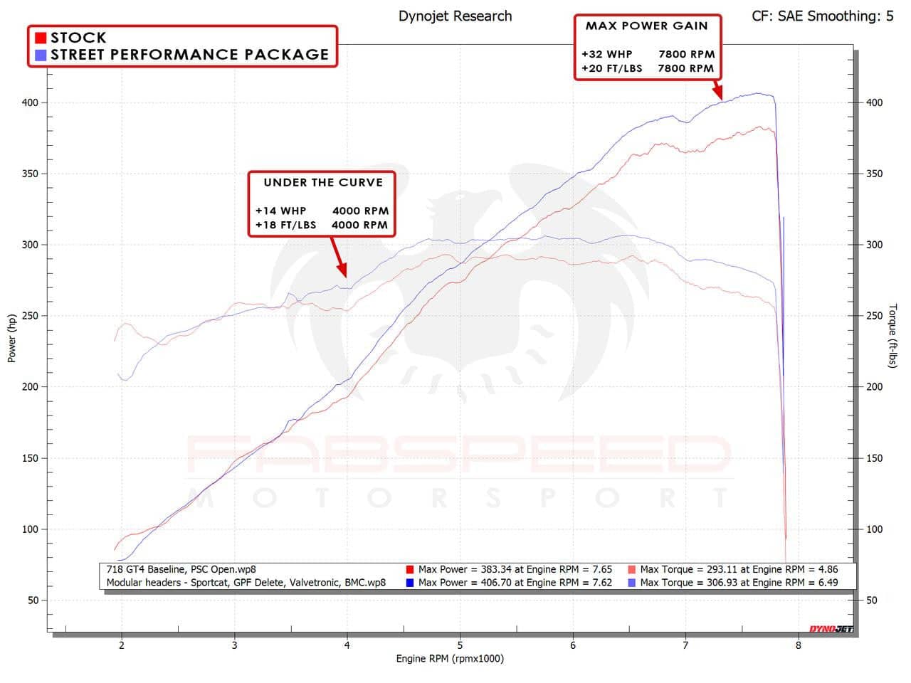 Kies-Motorsports Fabspeed Motorsports Fabspeed 718 GT4 / GTS / Spyder Street Performance Package (2020+)
