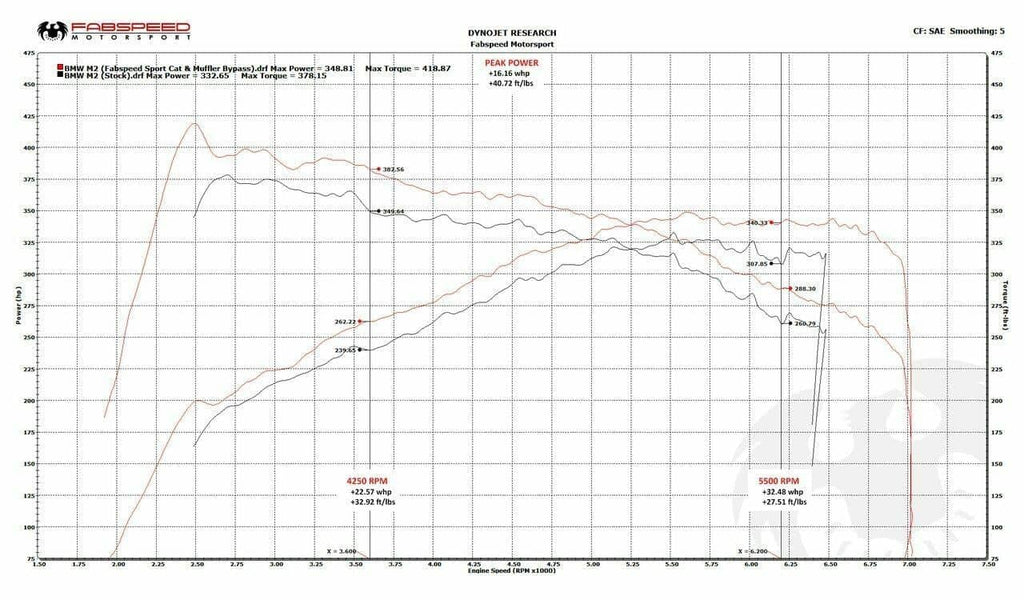 Kies-Motorsports Fabspeed Motorsports Fabspeed BMW M2 (F87) Sport Cat Downpipe