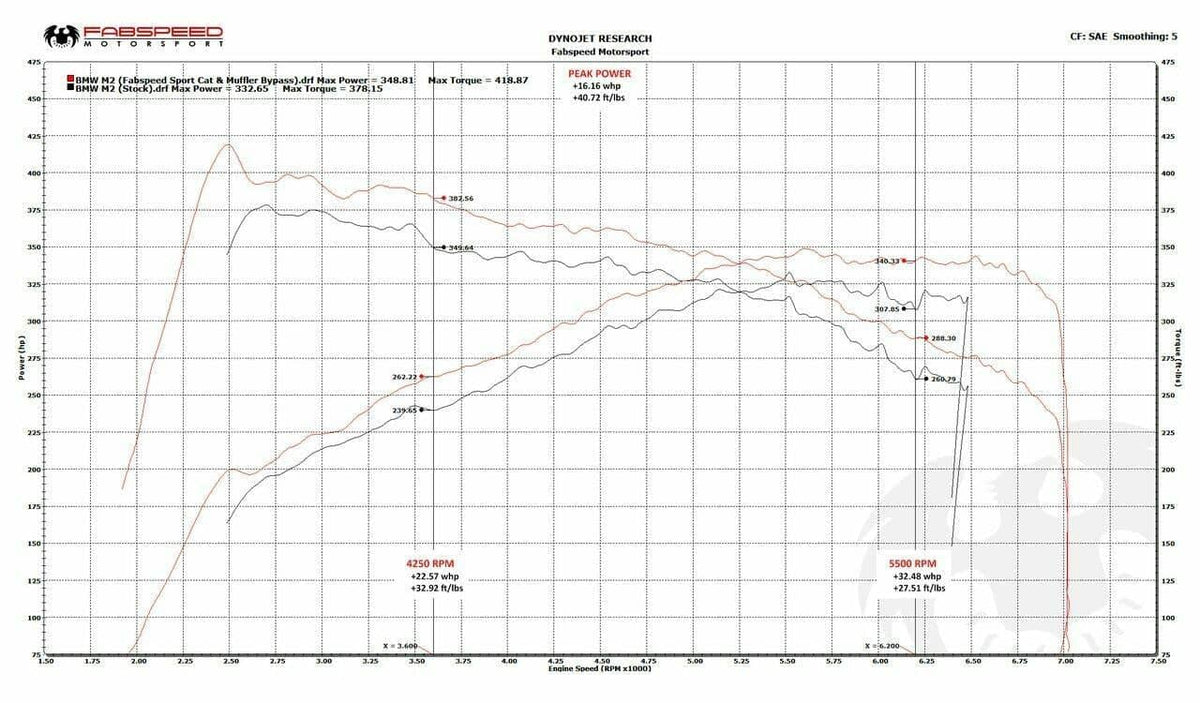 Kies-Motorsports Fabspeed Motorsports Fabspeed BMW M2 (F87) Sport Cat Downpipe