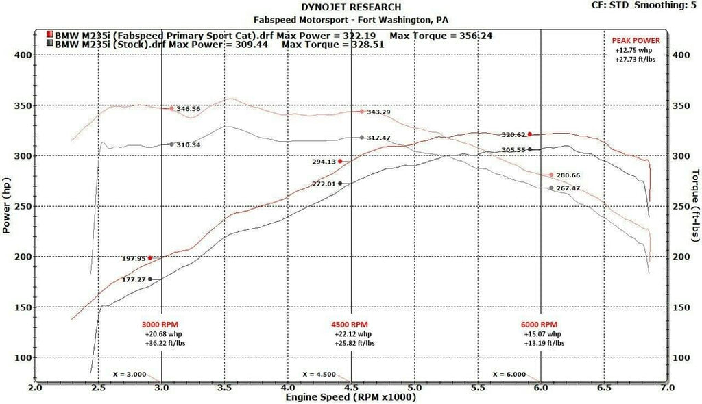 Kies-Motorsports Fabspeed Motorsports Fabspeed BMW M235i (F22) Sport Cat Downpipe