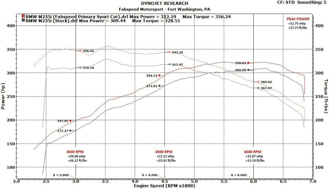 Kies-Motorsports Fabspeed Motorsports Fabspeed BMW M235i (F22) Sport Cat Downpipe