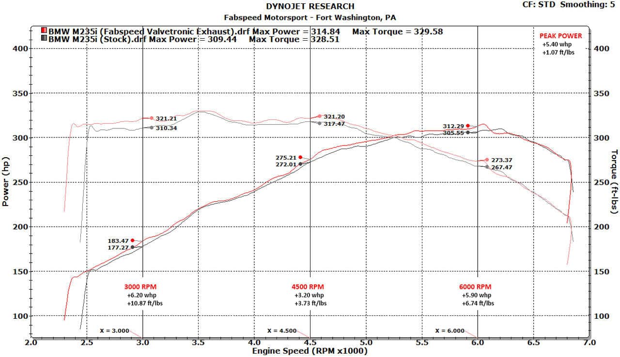 Kies-Motorsports Fabspeed Motorsports Fabspeed BMW M235i (F22) Valvetronic Performance Exhaust System