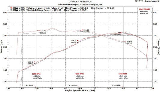 Kies-Motorsports Fabspeed Motorsports Fabspeed BMW M235i (F22) Valvetronic Performance Exhaust System