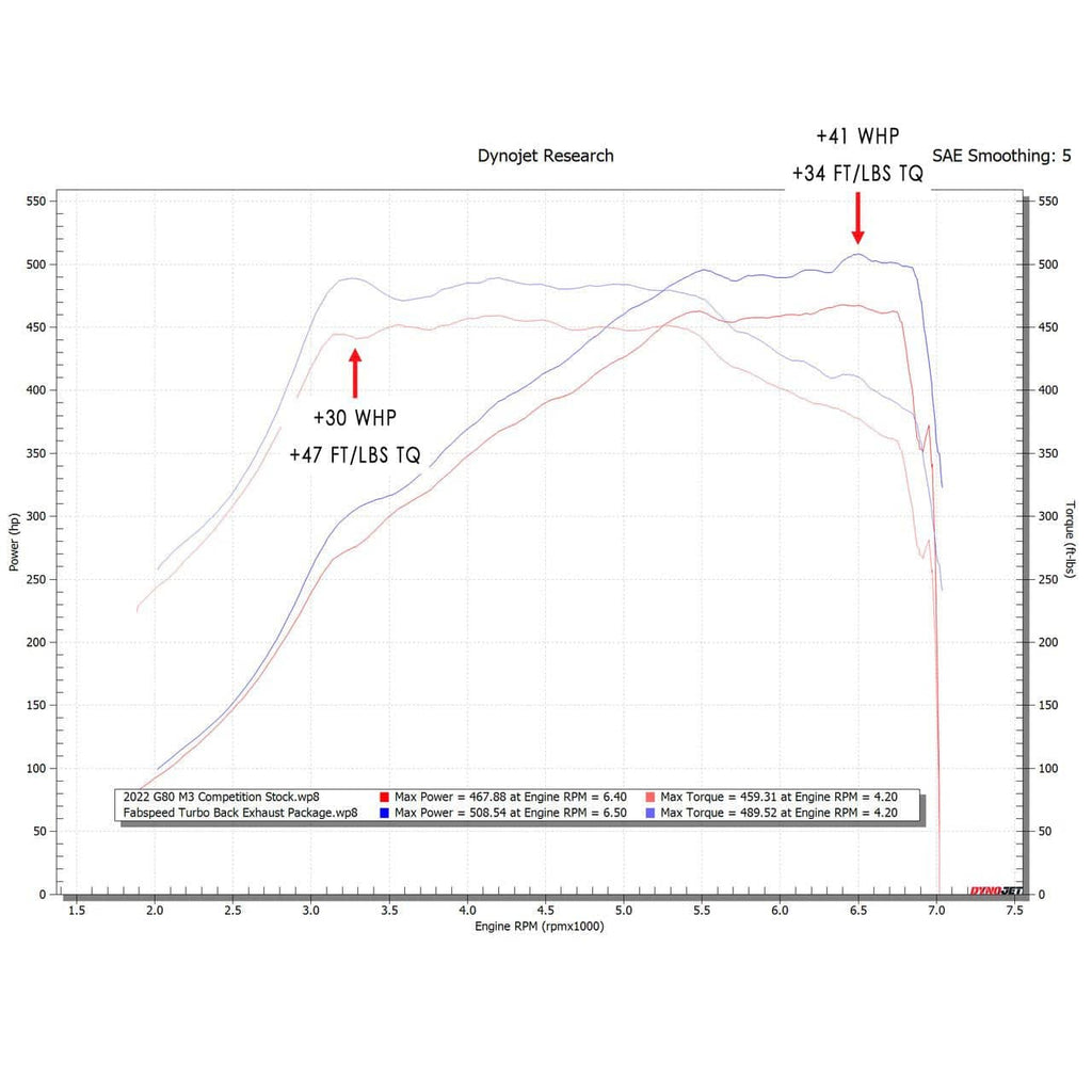 Kies-Motorsports Fabspeed Motorsports Fabspeed BMW M3/M4 (G80/G82) Turbo Back Exhaust Package (2021+)