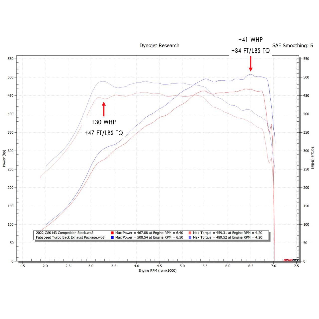 Kies-Motorsports Fabspeed Motorsports Fabspeed BMW M3/M4 (G80/G82) Turbo Back Exhaust Package (2021+)