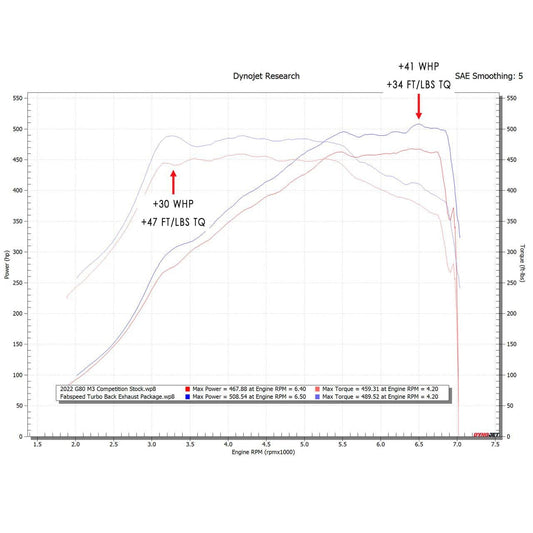 Kies-Motorsports Fabspeed Motorsports Fabspeed BMW M3/M4 (G80/G82) Turbo Back Exhaust Package (2021+)