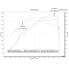 Kies-Motorsports Fabspeed Motorsports Fabspeed BMW M3/M4 (G80/G82) Turbo Back Exhaust Package (2021+)