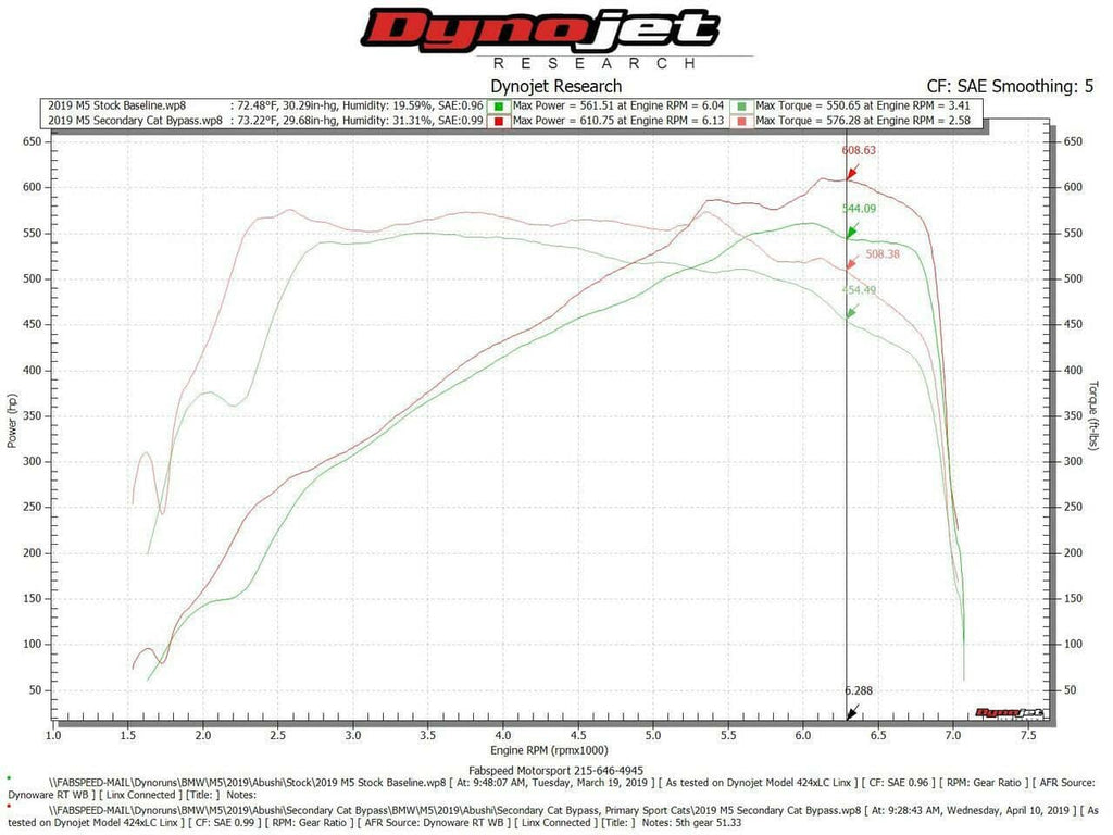 Kies-Motorsports Fabspeed Motorsports Fabspeed BMW M5 F90 2nd link comp. Pipes