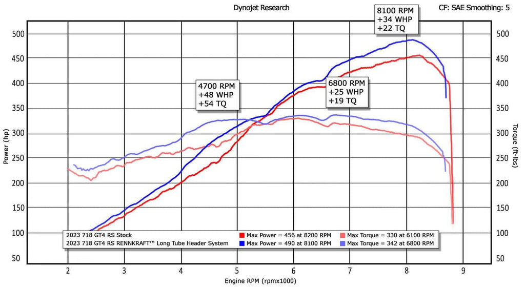 Kies-Motorsports Fabspeed Motorsports Fabspeed Porsche 718 GT4 RS RENNKRAFT® Long Tube Header System (2022+)