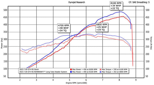 Kies-Motorsports Fabspeed Motorsports Fabspeed Porsche 718 GT4 RS RENNKRAFT® Long Tube Header System (2022+)