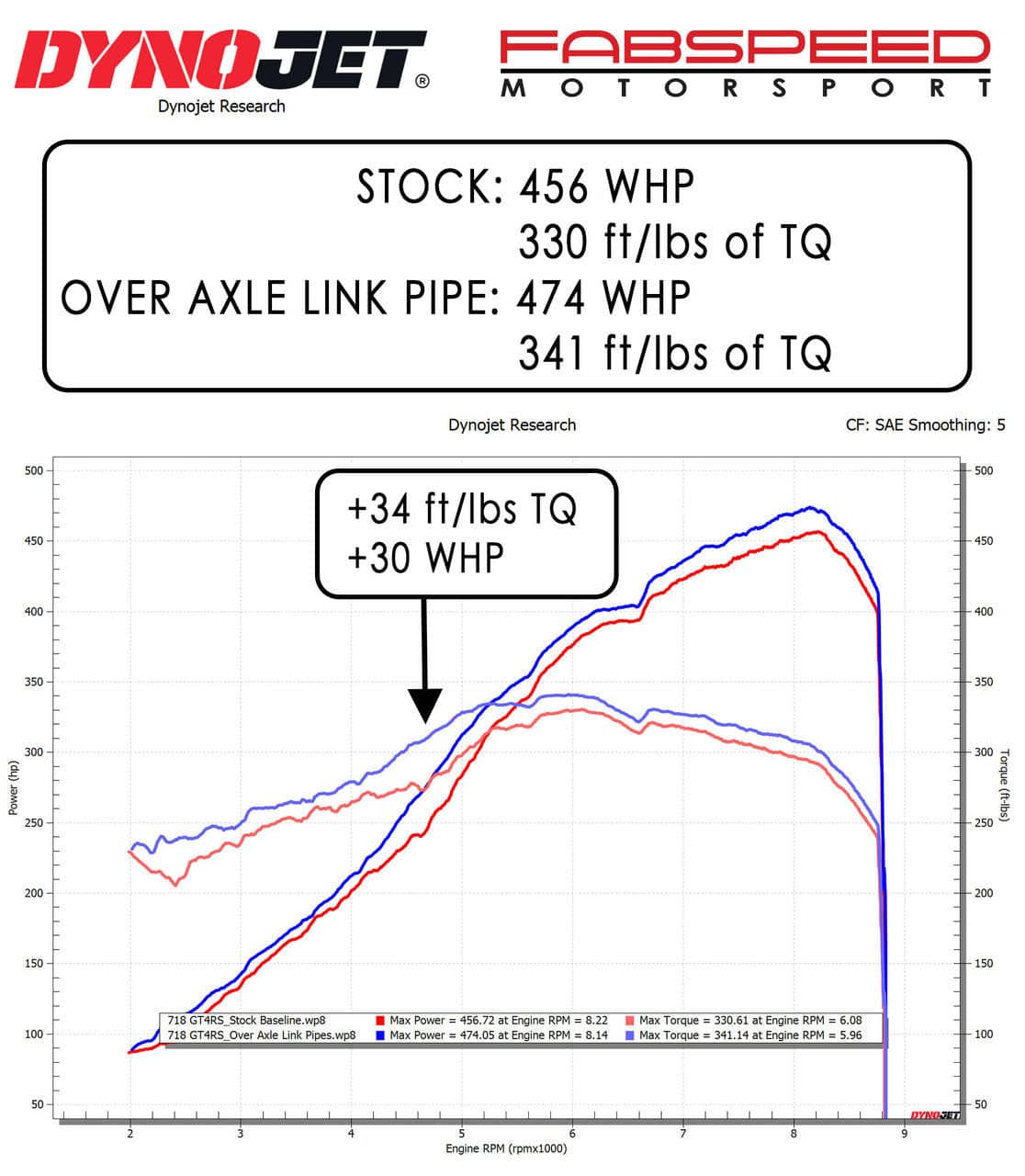 Kies-Motorsports Fabspeed Motorsports Fabspeed Porsche 718 GT4 RS , SPYDER RS Over Axle Link Pipes (2022+)