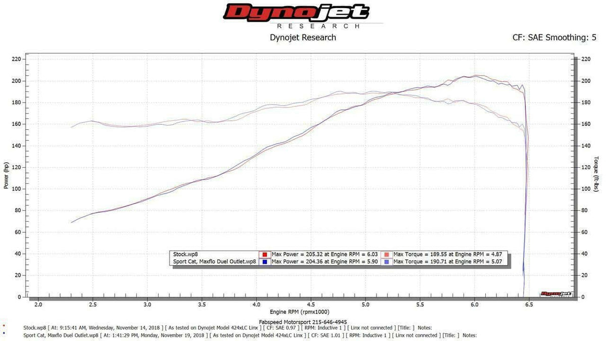 Kies-Motorsports Fabspeed Motorsports Fabspeed Porsche 911 Carrera Sport Cat (1976-1989)