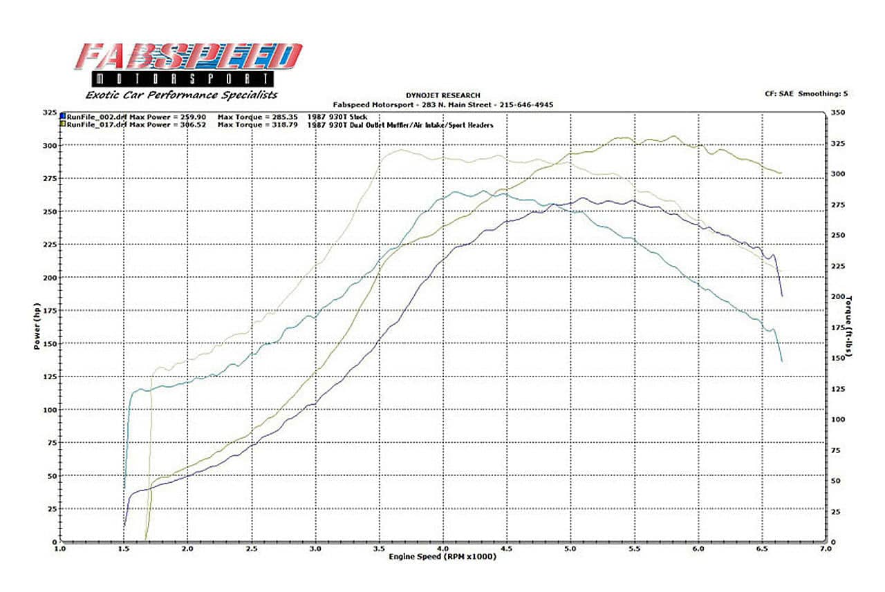 Kies-Motorsports Fabspeed Motorsports Fabspeed Porsche 911 Turbo 930 Sport Performance Package (1976-1989)