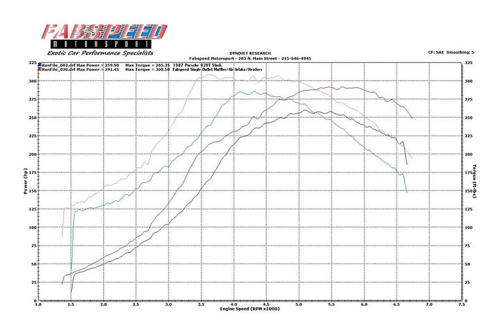 Kies-Motorsports Fabspeed Motorsports Fabspeed Porsche 911 Turbo 930 Sport Performance Package (1976-1989)