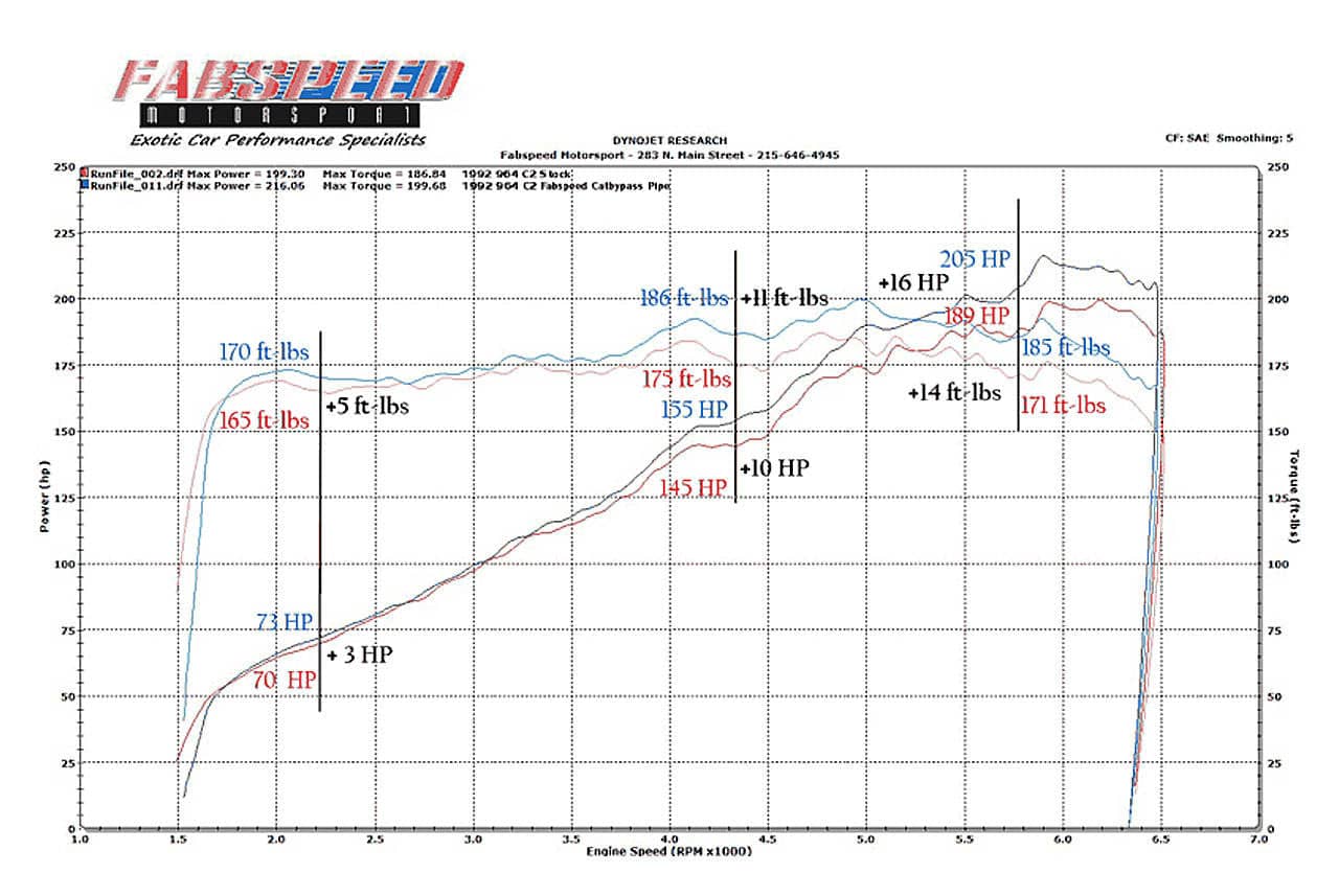 Kies-Motorsports Fabspeed Motorsports Fabspeed Porsche 964 Carrera European Pre-Muffler Pipe (1989-1994)
