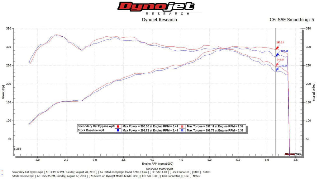 Kies-Motorsports Fabspeed Motorsports Fabspeed Porsche 971 Panamera V6 Competition Link Pipes (2017+)