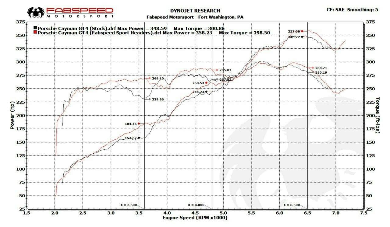 Kies-Motorsports Fabspeed Motorsports Fabspeed Porsche 981 Cayman GT4 Sport Headers
